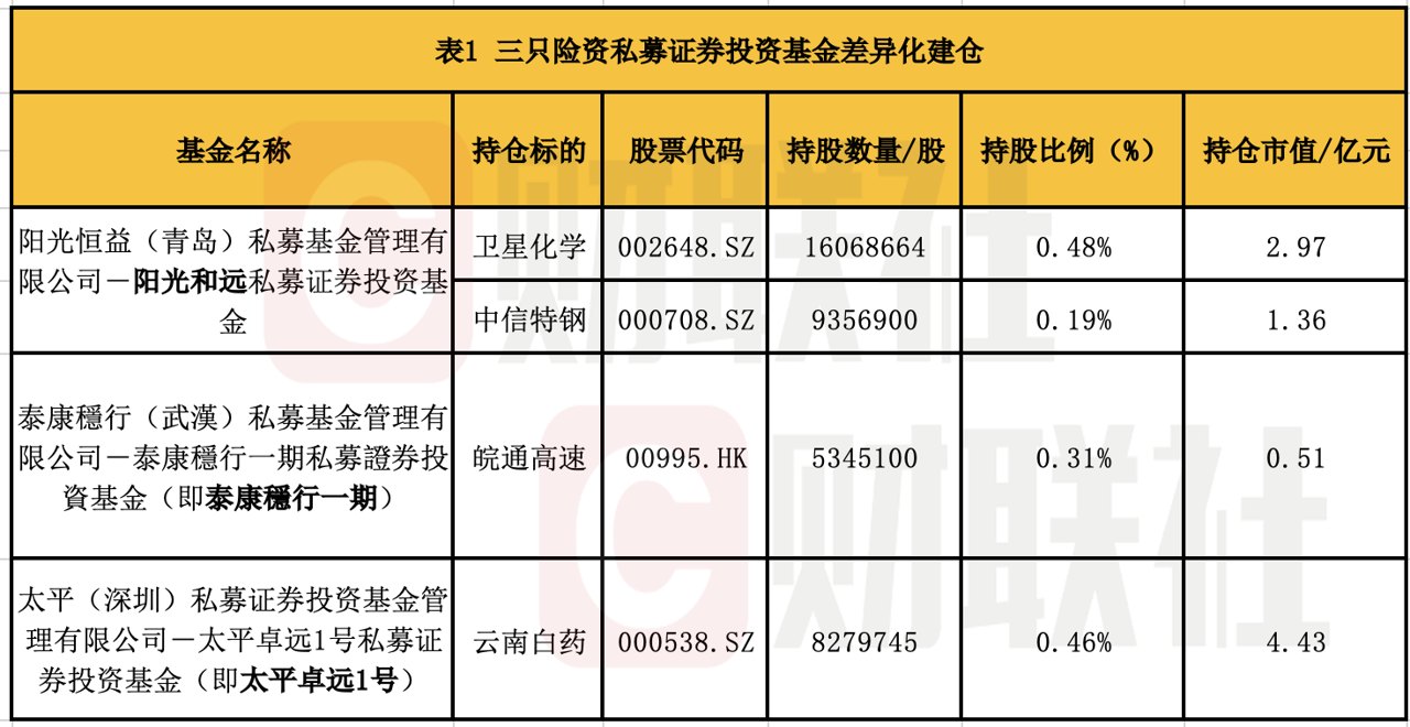 险资私募调仓最新路线:鸿鹄系基金减持陕西煤业 新进贵州茅台、五粮液等 太保致远持仓扩至9股