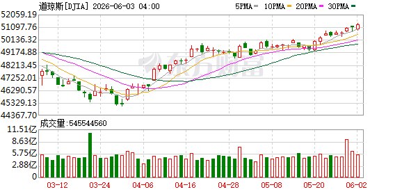 美股三大股指小幅收涨 迈威尔科技大涨超32%